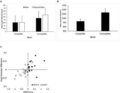 The Use of Pupillometry in Autobiographical Implicit Association Test